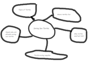 Showing mind map structure of a book